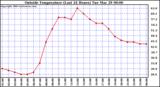  Outside Temperature (Last 24 Hours) 