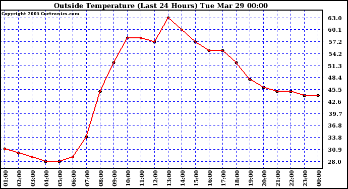  Outside Temperature (Last 24 Hours) 