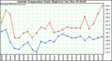  Outside Temperature Daily High/Low	