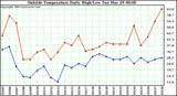  Outside Temperature Daily High/Low	