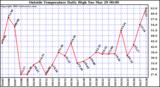  Outside Temperature Daily High 