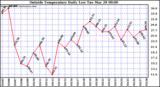  Outside Temperature Daily Low 