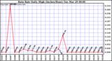  Rain Rate Daily High (Inches/Hour)	