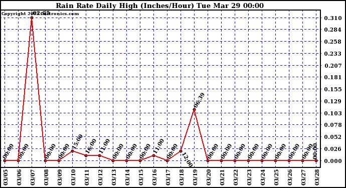  Rain Rate Daily High (Inches/Hour)	