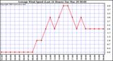  Average Wind Speed (Last 24 Hours)	