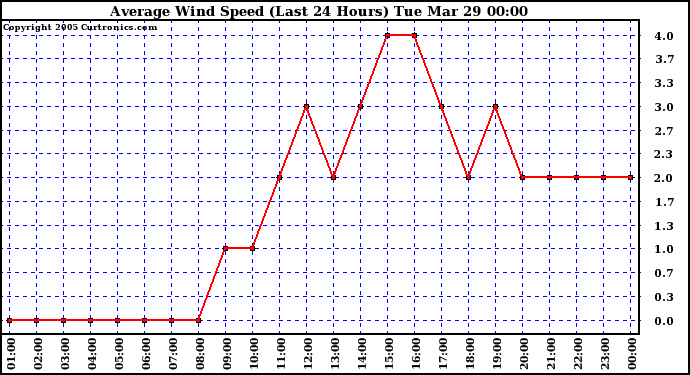  Average Wind Speed (Last 24 Hours)	