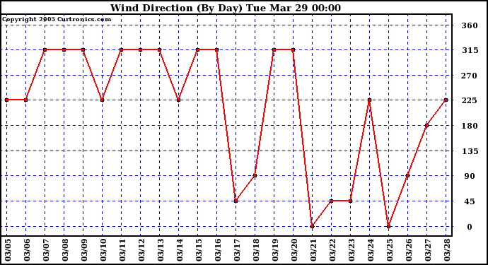  Wind Direction (By Day)		