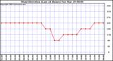  Wind Direction (Last 24 Hours)	