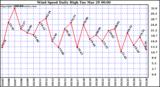  Wind Speed Daily High			