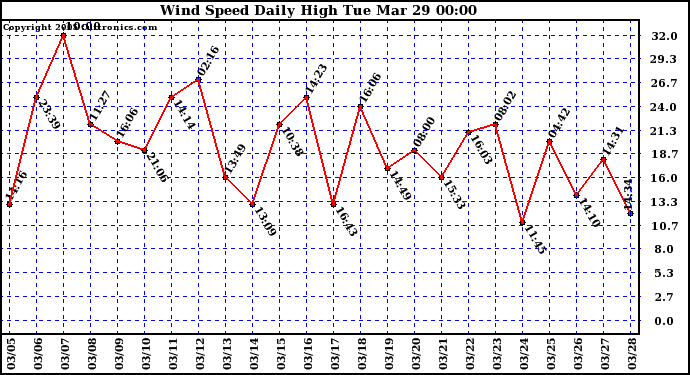  Wind Speed Daily High			