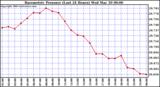  Barometric Pressure (Last 24 Hours)  	