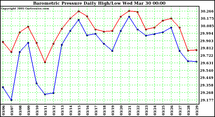  Barometric Pressure Daily High/Low	