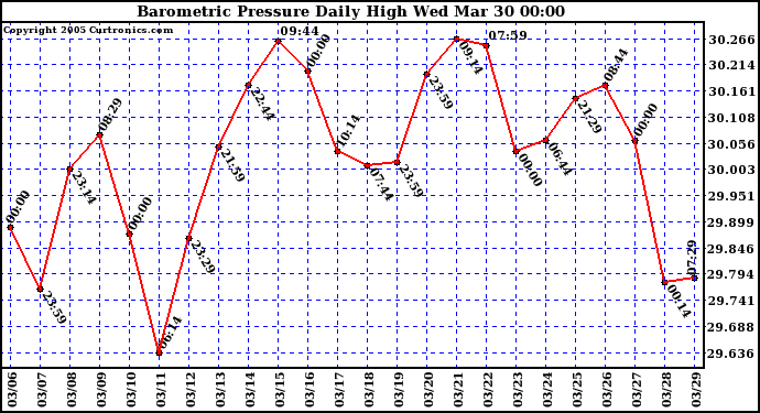  Barometric Pressure Daily High	