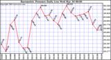  Barometric Pressure Daily Low		