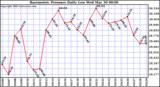  Barometric Pressure Daily Low		