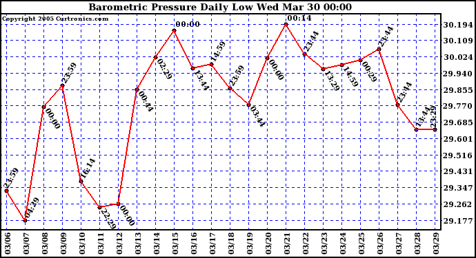  Barometric Pressure Daily Low		