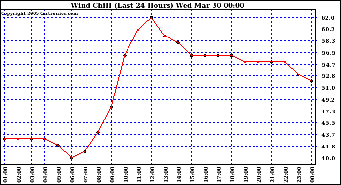  Wind Chill (Last 24 Hours)	