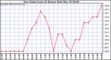  Dew Point (Last 24 Hours)	