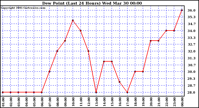  Dew Point (Last 24 Hours)	