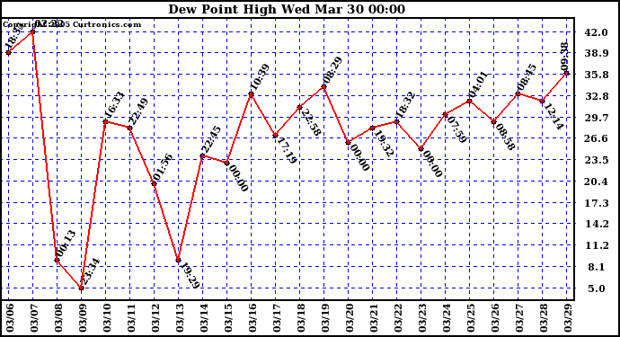  Dew Point High		