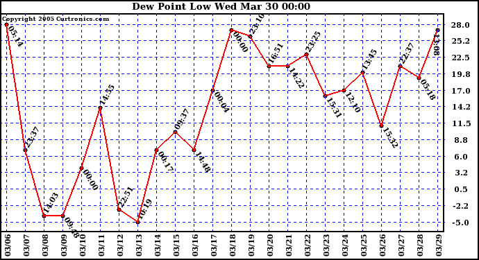  Dew Point Low			