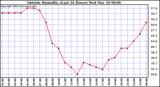  Outside Humidity (Last 24 Hours) 