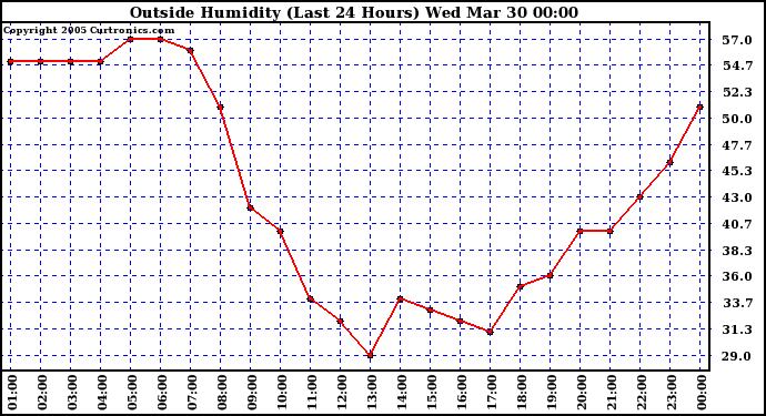  Outside Humidity (Last 24 Hours) 