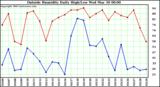  Outside Humidity Daily High/Low 