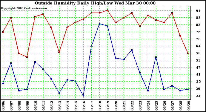  Outside Humidity Daily High/Low 