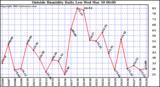  Outside Humidity Daily Low 