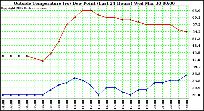  Outside Temperature (vs) Dew Point (Last 24 Hours) 