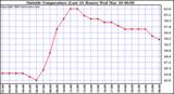  Outside Temperature (Last 24 Hours) 