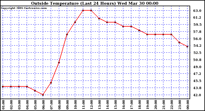  Outside Temperature (Last 24 Hours) 