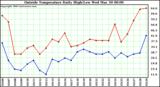  Outside Temperature Daily High/Low	