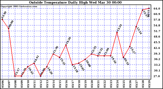  Outside Temperature Daily High 