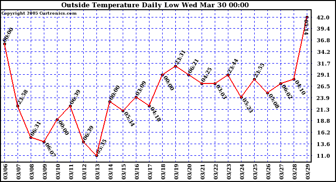  Outside Temperature Daily Low 