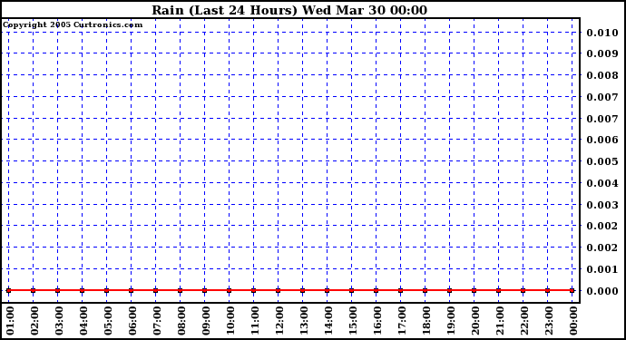  Rain (Last 24 Hours)			