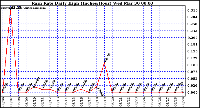  Rain Rate Daily High (Inches/Hour)	