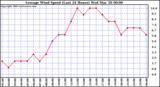  Average Wind Speed (Last 24 Hours)	