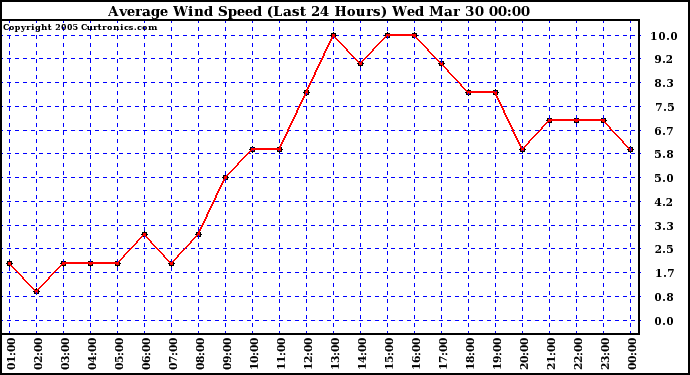  Average Wind Speed (Last 24 Hours)	