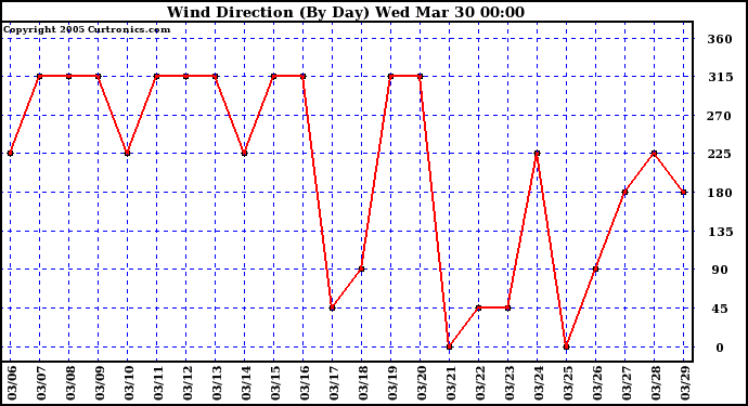  Wind Direction (By Day)		