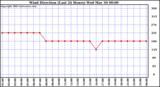  Wind Direction (Last 24 Hours)	