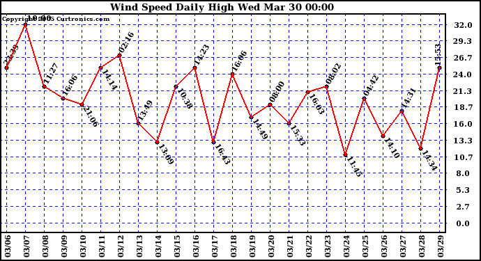  Wind Speed Daily High			