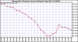  Barometric Pressure (Last 24 Hours)  	