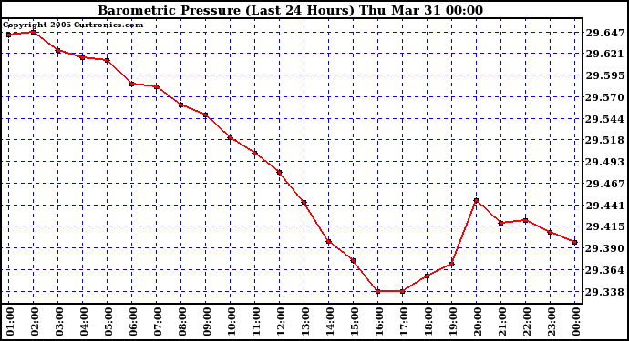  Barometric Pressure (Last 24 Hours)  	