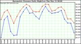  Barometric Pressure Daily High/Low	