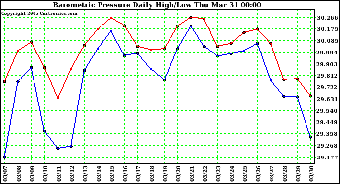  Barometric Pressure Daily High/Low	