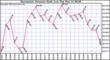  Barometric Pressure Daily Low		