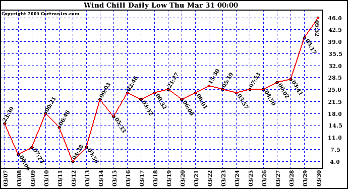  Wind Chill Daily Low 