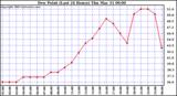  Dew Point (Last 24 Hours)	